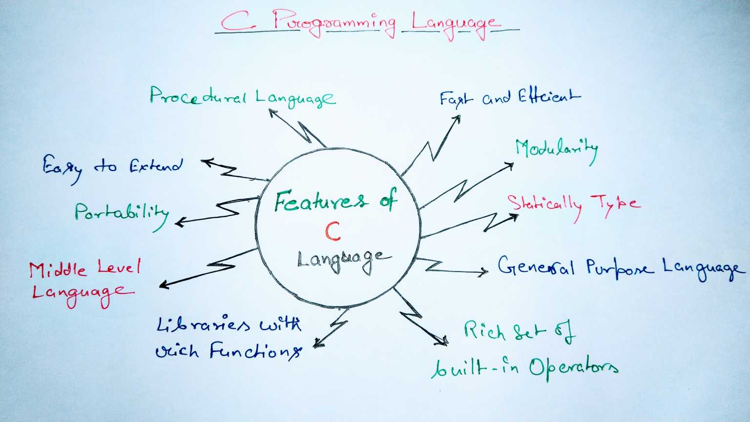 learn c programming language to become a good programmer